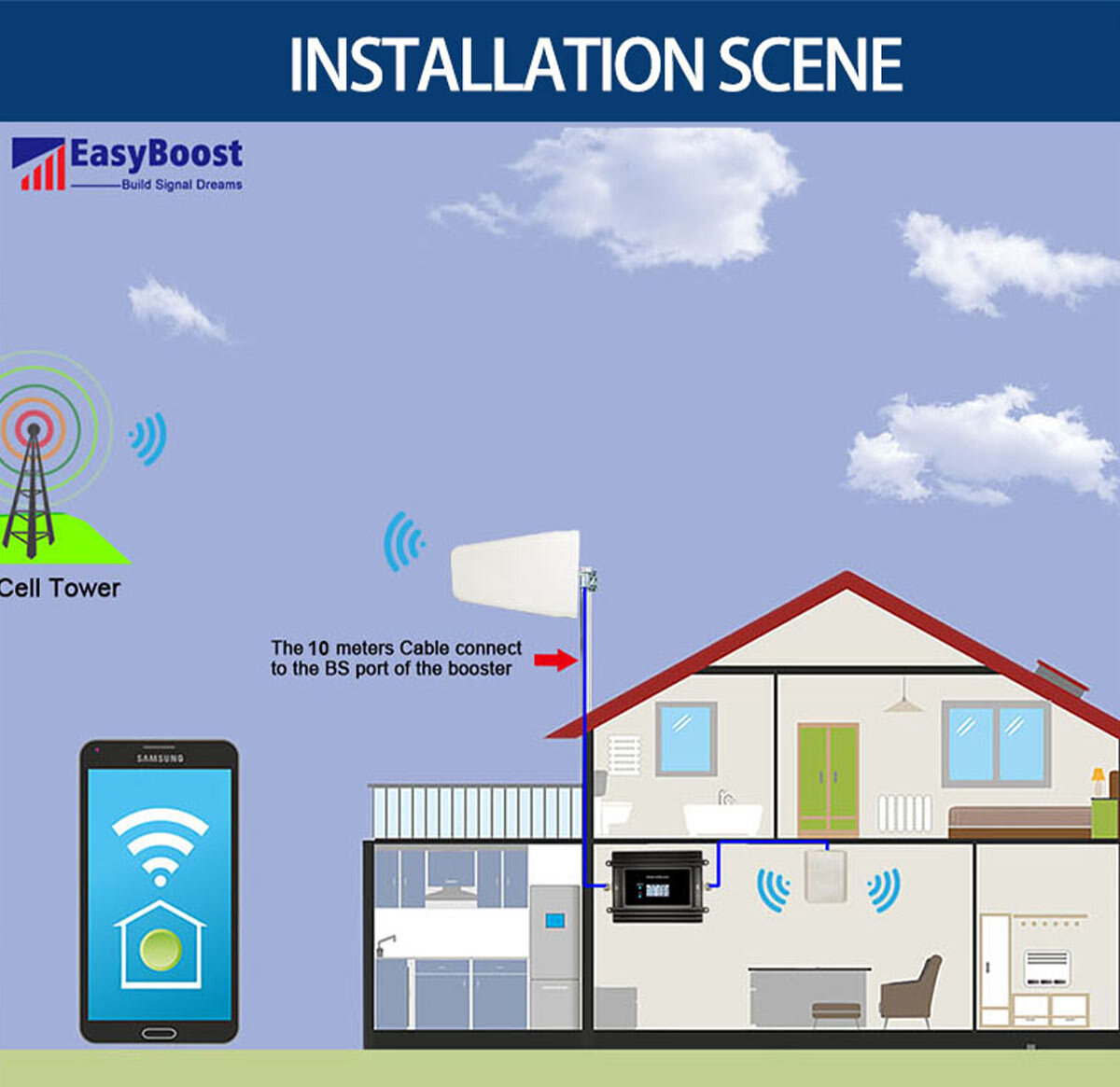 Powerful Dual Band 1800+2100Mhz 2G Voice 3G LTE 4G data Network Signal Booster B3+B1 GSM Celullar Amplifier Signal Antenna WIFI Connected For the remote Monitoring