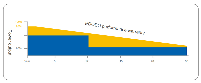 Edobo solar Photovoltaic Module 500W Solar Panel high efficiency price of solar panel in philippines