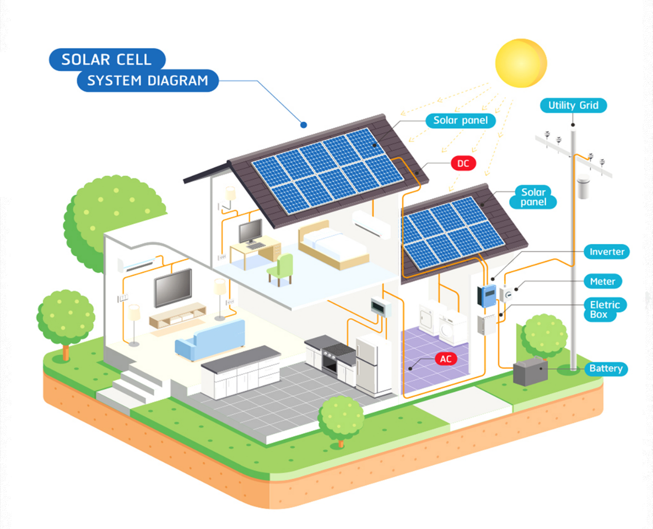 Edobo 5kw Residential Solar Systems 3 Phase Hybrid solar power system