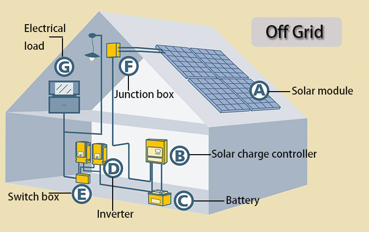 Edobo 3kw off grid solar system High Efficiency Hot Sell solar panel system 12v 150ah gel battery