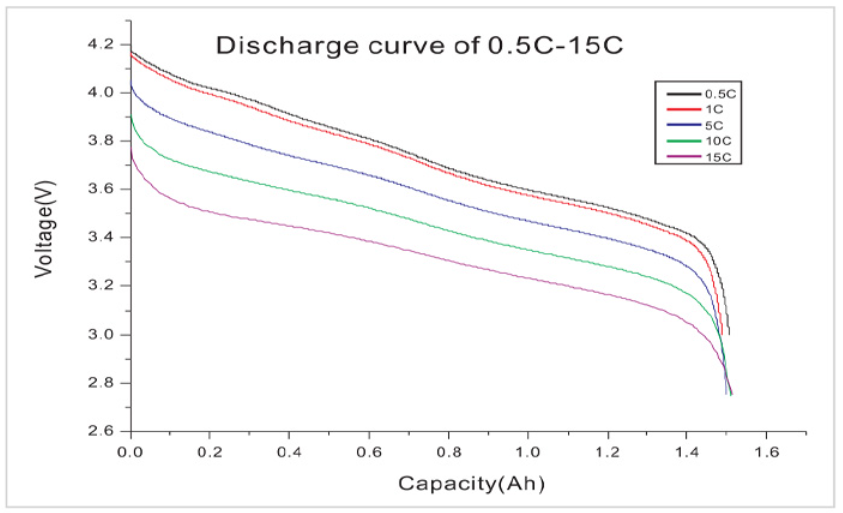 Shineway High power Cylindrical lithium battery cells SWY18650 1500mAh(15C)