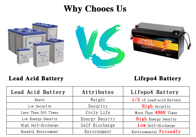 25.6V 100Ah 200Ah Solar Lithium Battery 24V LiFePO4 Energy Storage System