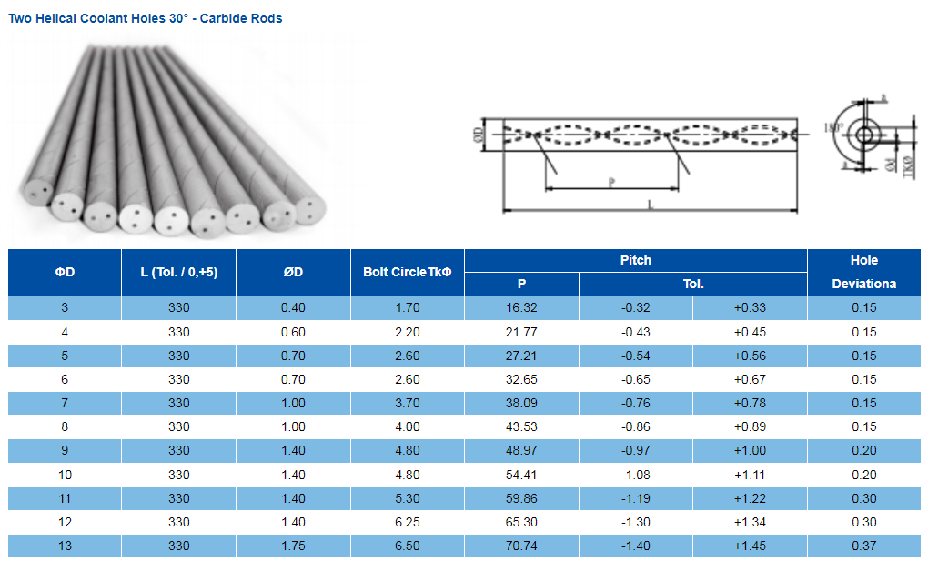 Carbide rods with 30 degree two helical coolant rods  