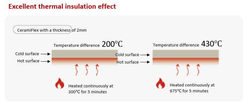 High temperature 1260/1430℃ Aerogel --CeramiFlex High temperature 1260/1430℃ Ceramic Aerogel --CeramiFlex aerogel,passive fire proof,thermal runaway
