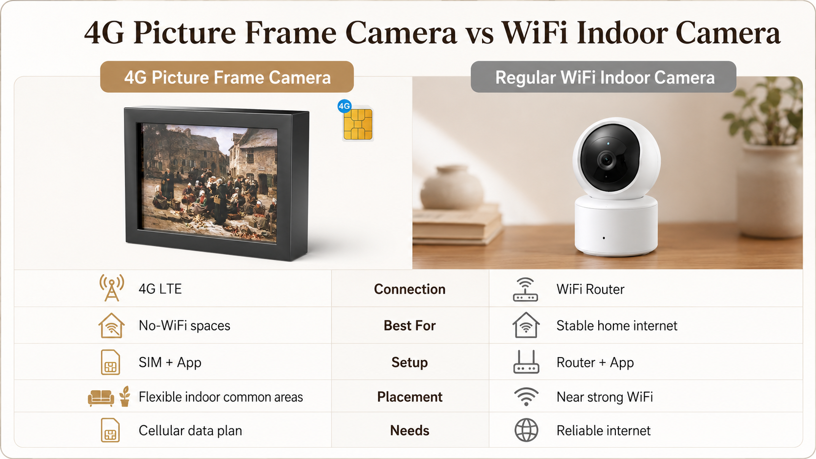 4G picture frame camera vs WiFi indoor camera comparison for no-WiFi indoor monitoring