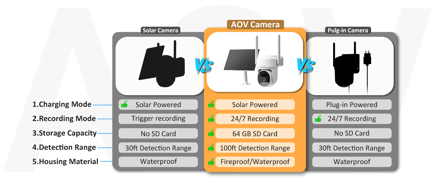 HOSAFE AOV 24/7 4G Solar Camera with 360-Day Data