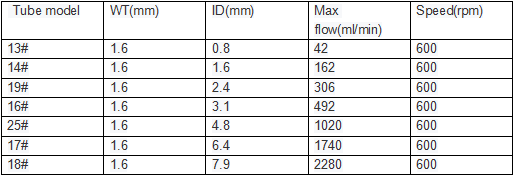 RS485/232 Panel Mounted STEPPER MOTOR Control Small peristaltic pump for integrated peristalticpump RS485/232 Panel Mounted STEPPER MOTOR Control Small peristaltic pump for integrated