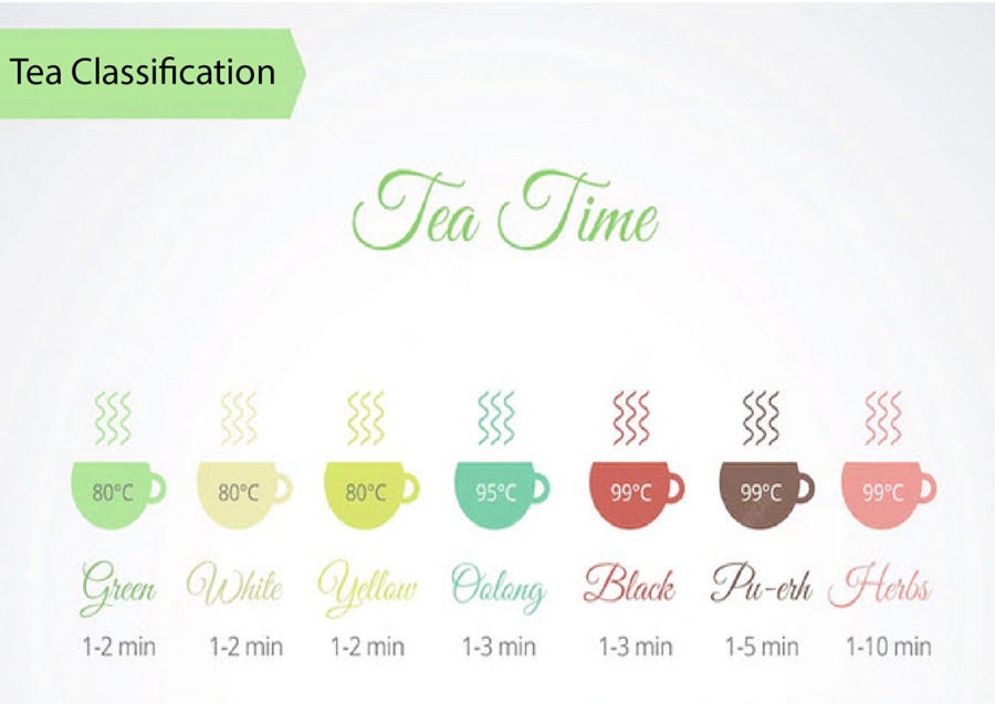 Tea Classification