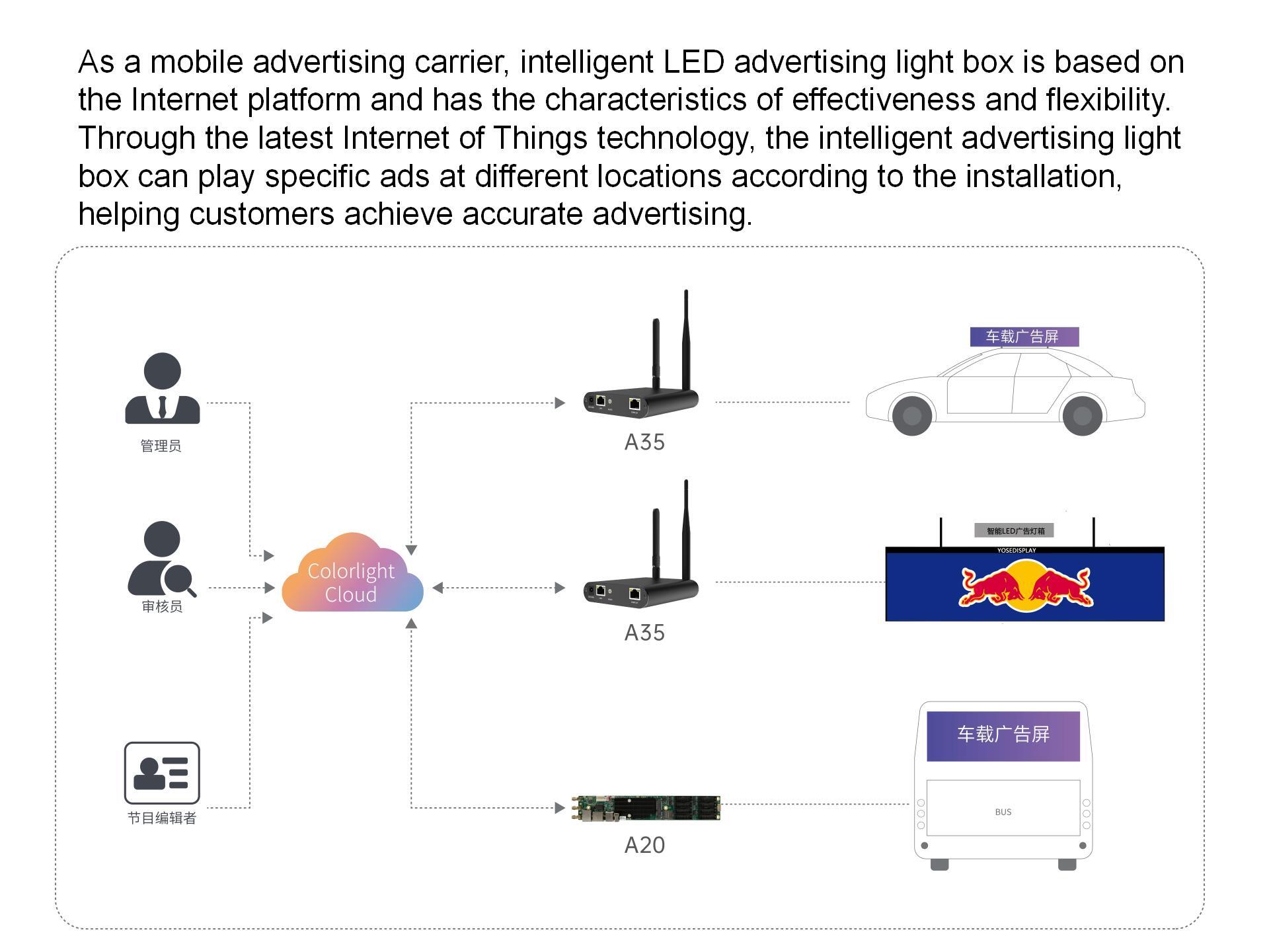 Intelligent LED advertising light box