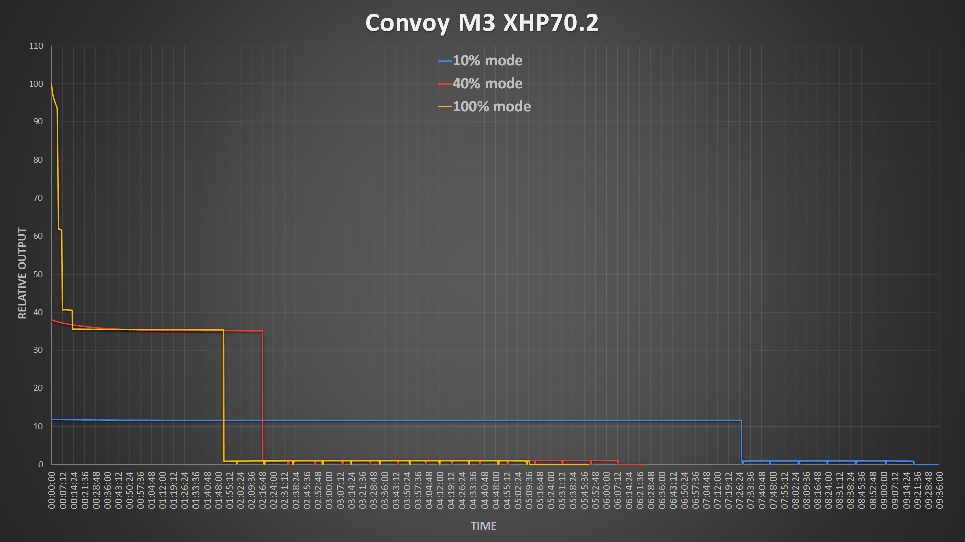 Convoy M3 XHP70.3 LED 26650 Search Flashlight