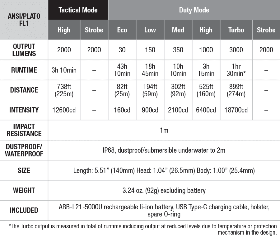 Fenix PD36 TAC Luminus SST70 3000 Lumens Flashlight