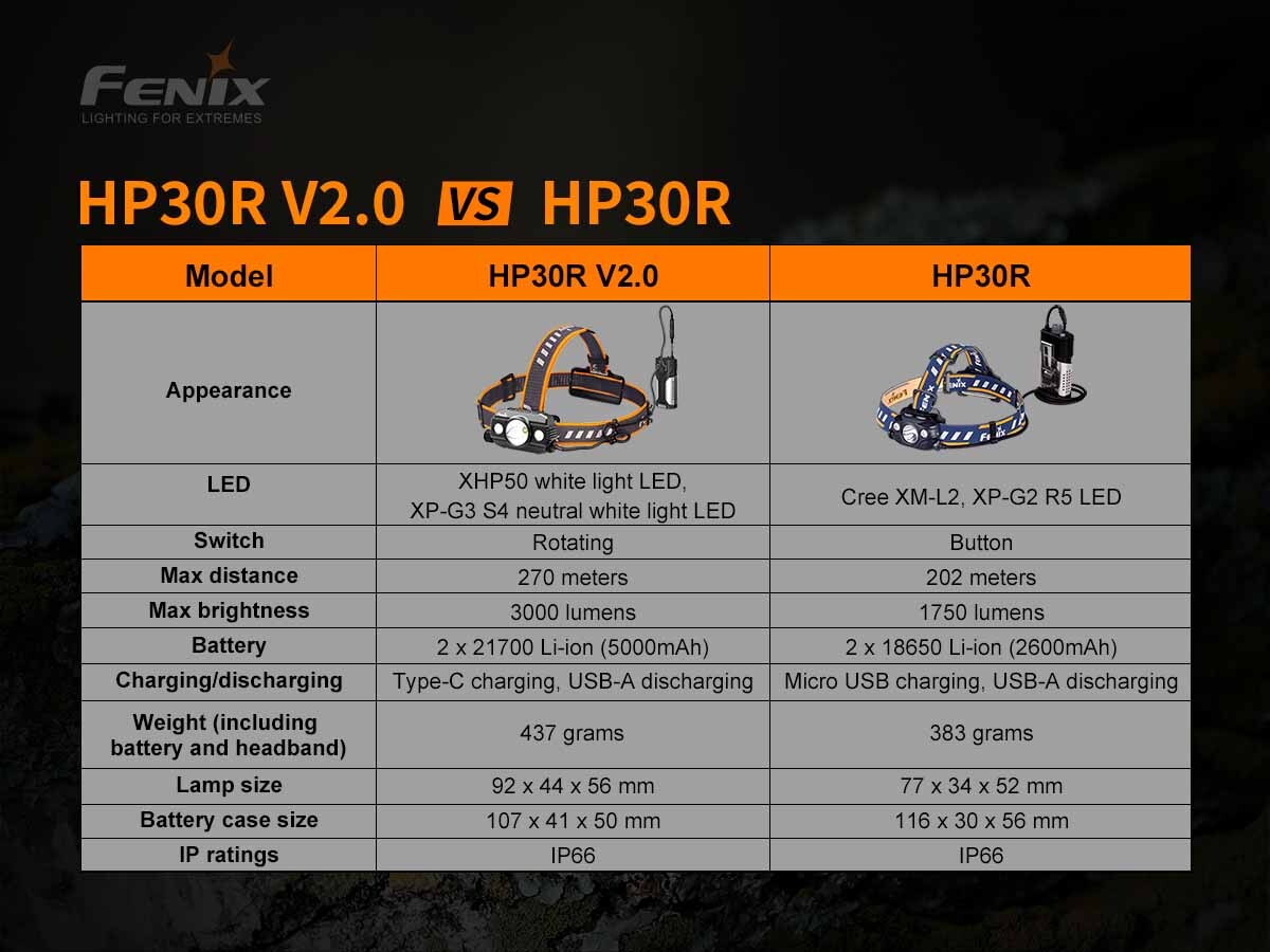 Fenix HP30R V2.0 XHP50 White Light LED 3000 Lumens Rechargeable Headlamp