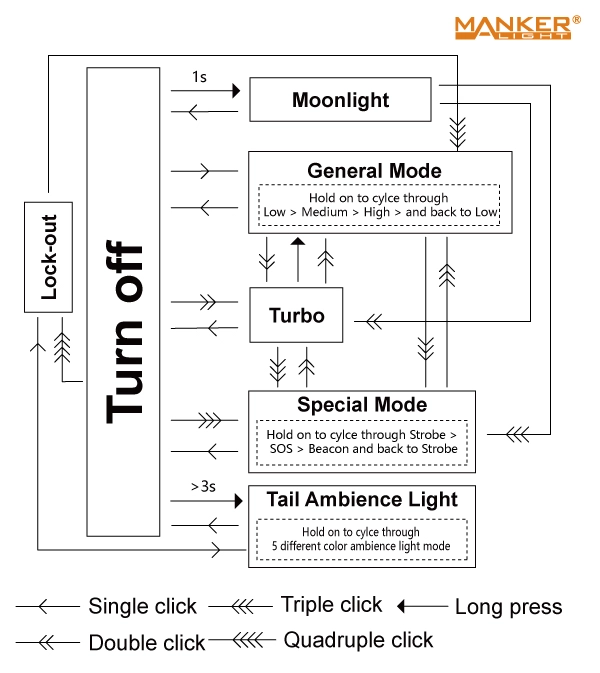 Manker Timeback III 4 x SST20 LED III 2500 Lumens 18350 EDC Flashlight