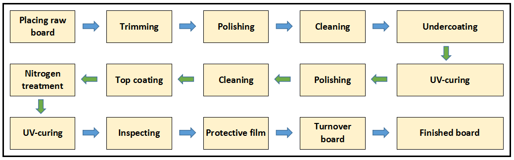 the production process of super matt laminated MDF board