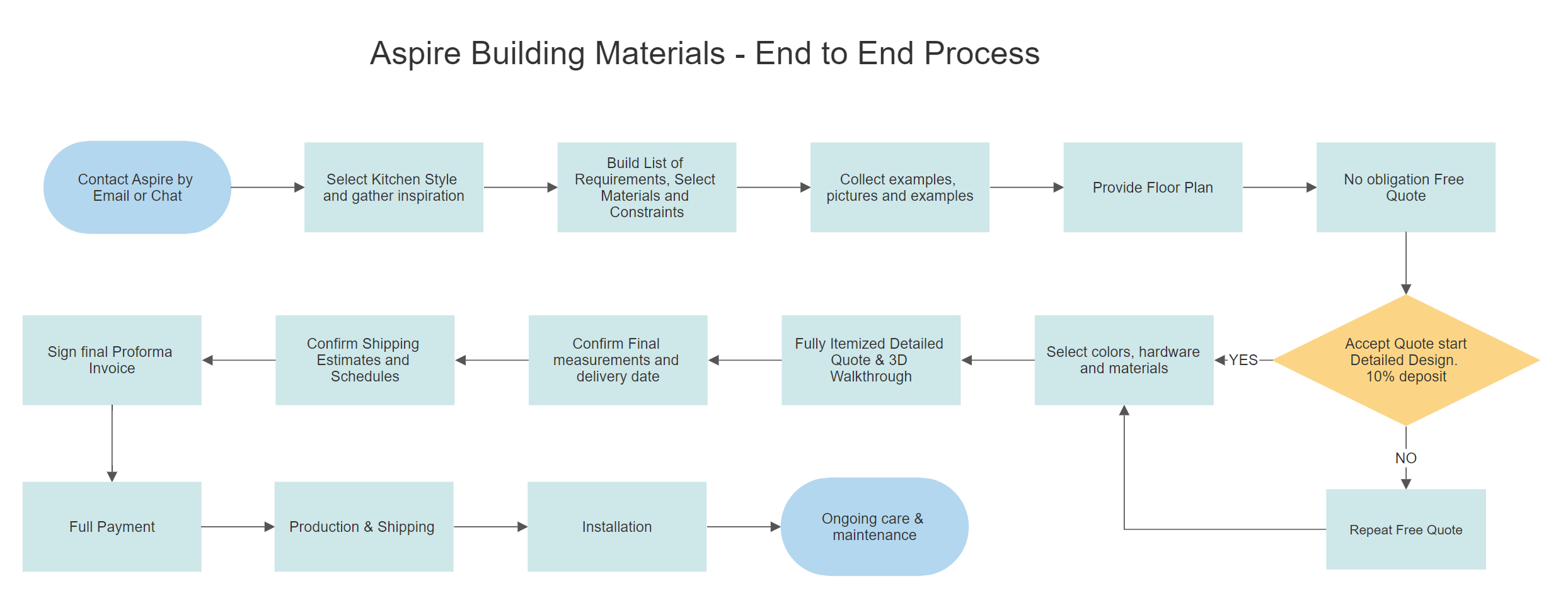 Aspire Building Materials Flowchart