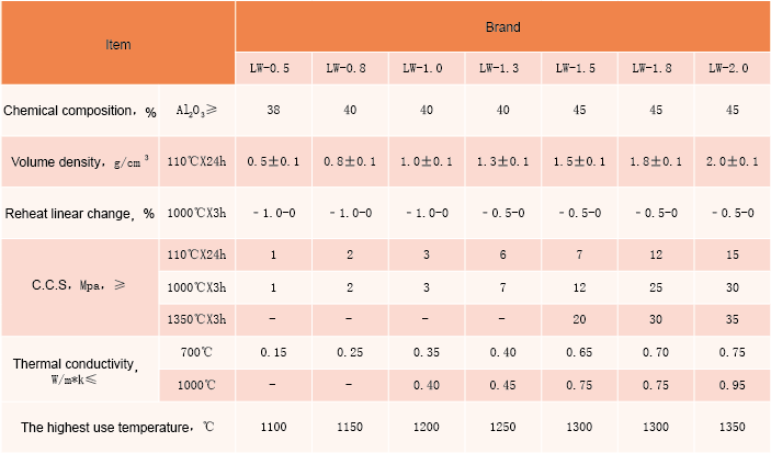 SERIES OF LIGHT-WEIGHT INSULATING CASTABLE