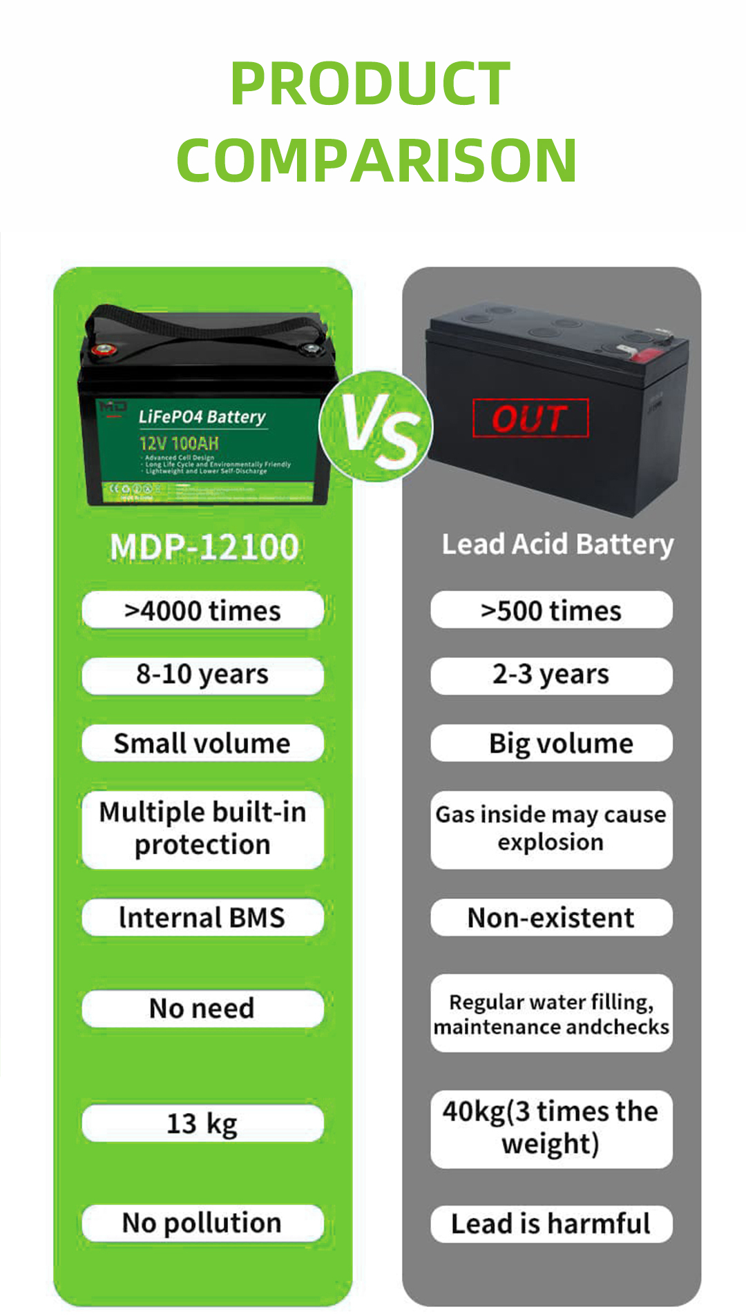 6000 Cycle Rechargeable Lithium Ion LiFePO4 Solar Battery with Bluetooth and Heated 12V 100ah