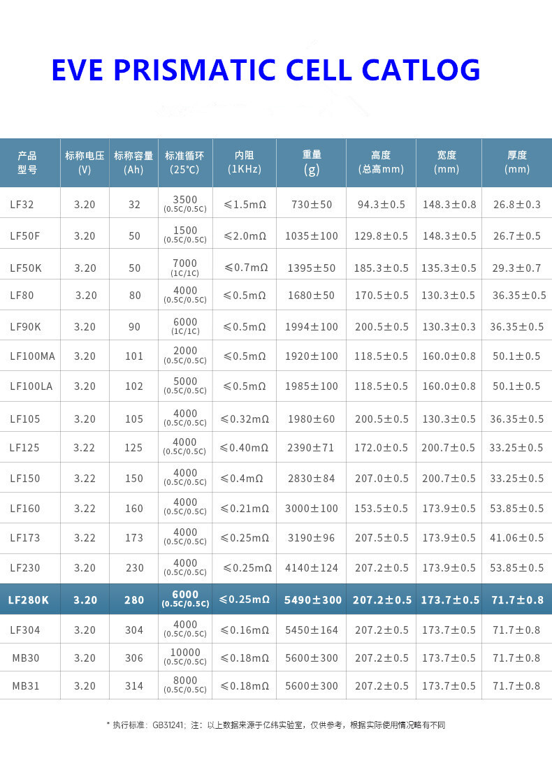 Over 8000 Cycles Prismatic Lithium Ion Battery 3.2v 280Ah LifePo4 Cells For Solar Energy Storage
