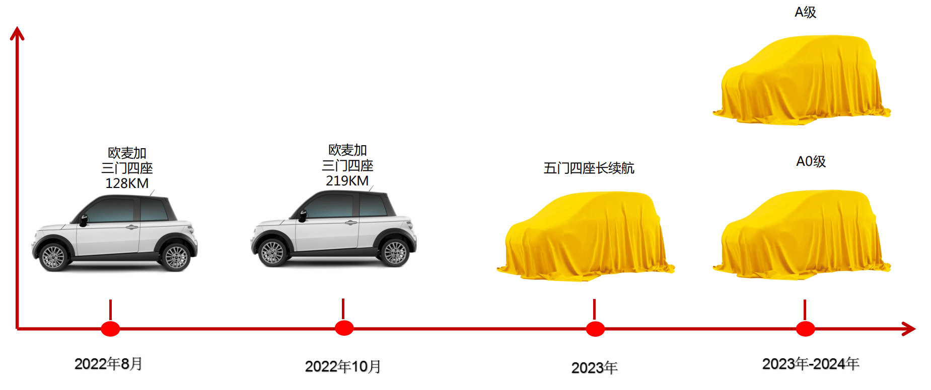 Electric car on sale