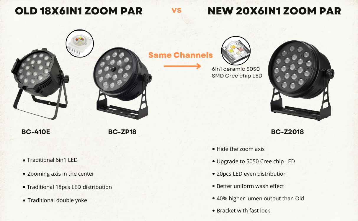 New 20x18w 6in1 Led Zoom Par Light 10-55 degree 7/11CH DJ Show