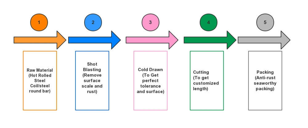 SAE 1018 1020 1045 Cold Drawn Square Steel Bar