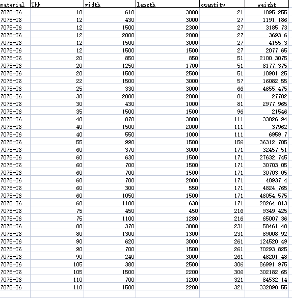 En AW 7075-T651 Aluminium Sheet Price Per Kg 
