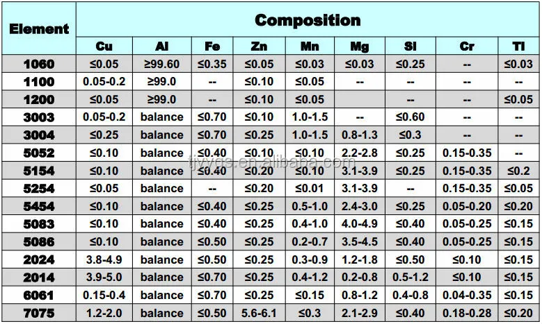 chemical composition