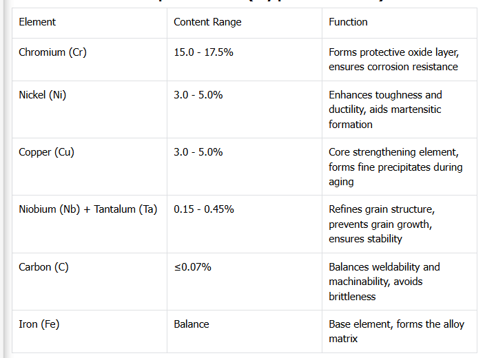 17-4PH(630) Stainless Steel Bar/Plate raw material