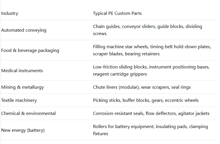 Polyethylene (PE) CNC Precision Custom Parts