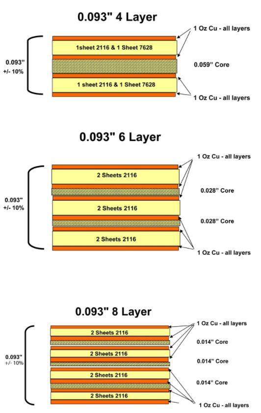 Stagger Stack Versus Column Stack PCB stackup design guideline