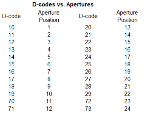 Micro D Code What does D-code Mean in PCB Gerber file?