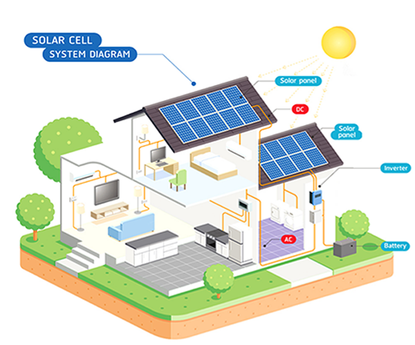Residential Complete Off Solar Power System Benefits