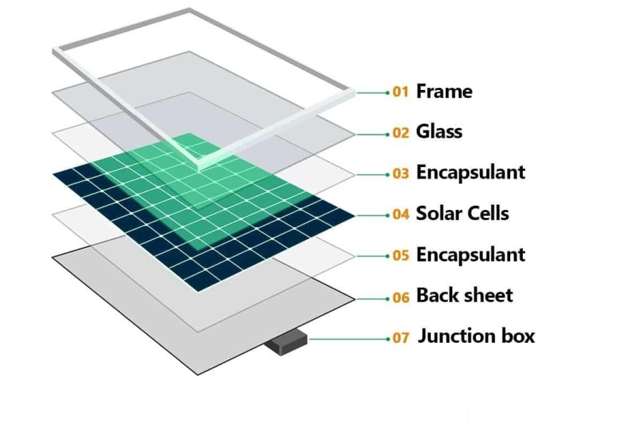 Types of Solar Panels for Your Solar Power System