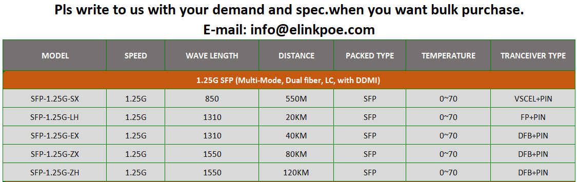 1.25G BIDI SFP tranceiver ( Single-Mode,Single fiber, LC or SC Interface, with DDMI)  1.25G BIDI SFP tranceiver 1G BIDI SFP tranceiver,1.25G BIDI SFP tranceiver