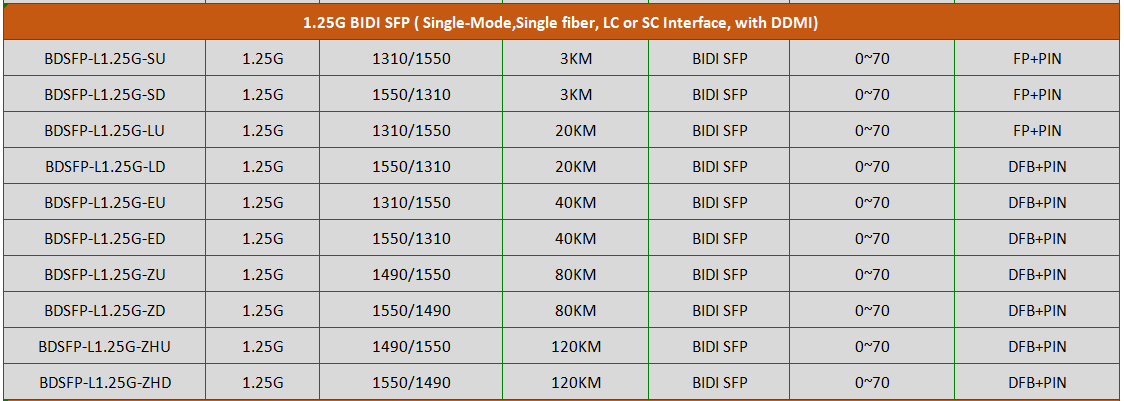 1.25G BIDI SFP tranceiver ( Single-Mode,Single fiber, LC or SC Interface, with DDMI)  1.25G BIDI SFP tranceiver 1G BIDI SFP tranceiver,1.25G BIDI SFP tranceiver