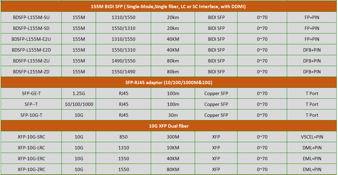 1.25G BIDI SFP tranceiver ( Single-Mode,Single fiber, LC or SC Interface, with DDMI)  1.25G BIDI SFP tranceiver 1G BIDI SFP tranceiver,1.25G BIDI SFP tranceiver