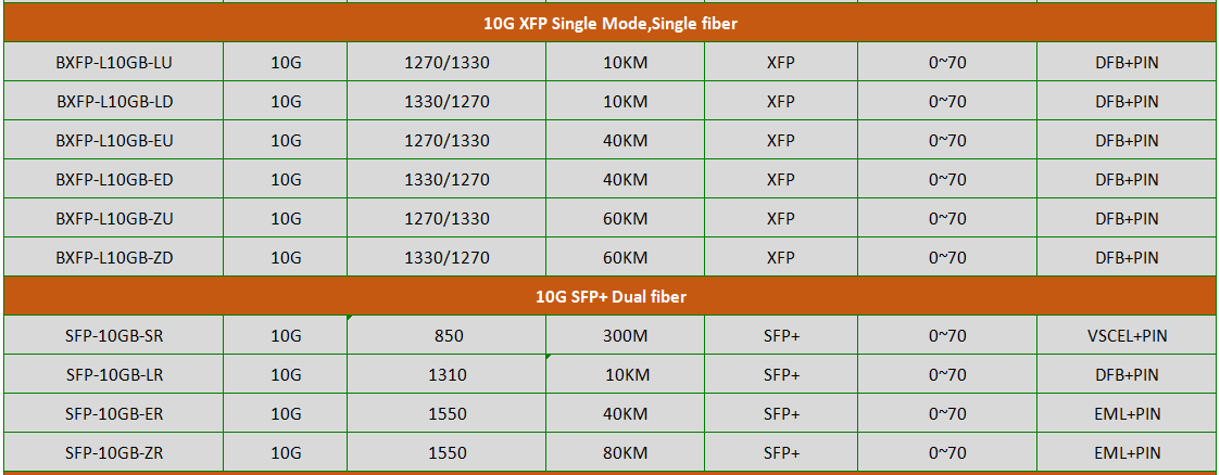 1.25G BIDI SFP tranceiver ( Single-Mode,Single fiber, LC or SC Interface, with DDMI)  1.25G BIDI SFP tranceiver 1G BIDI SFP tranceiver,1.25G BIDI SFP tranceiver