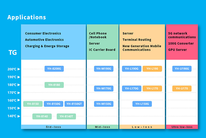 YINGHUA YH-8200G High Quality Double Sided Rigid Copper Clad Laminate  