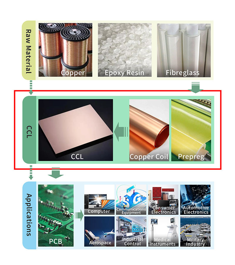 YINGHUA YH-M170G High Quality Double Sided FR4 CCL  