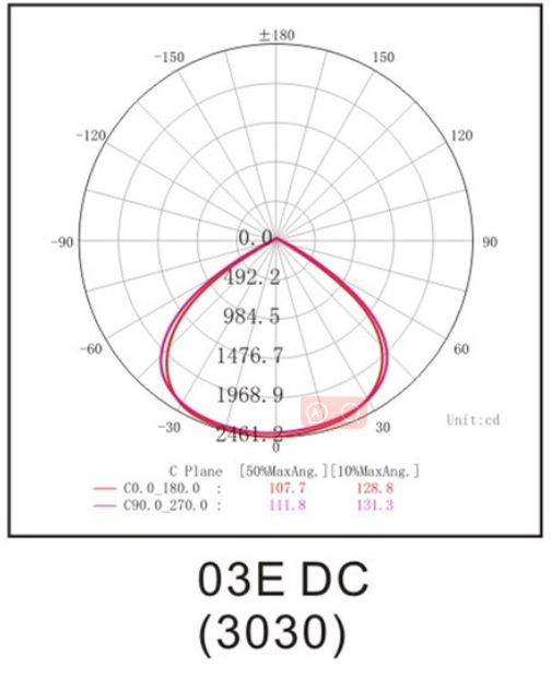 LED Module LD 03E Series  03E1 03E2 03E3 03E4, 10W 20W  30W 40W 50W 60W