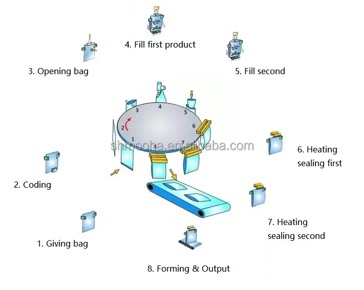 Full Automatic Premade Bag Packing Machine Powder Granule Liquid Customization Package Machine 