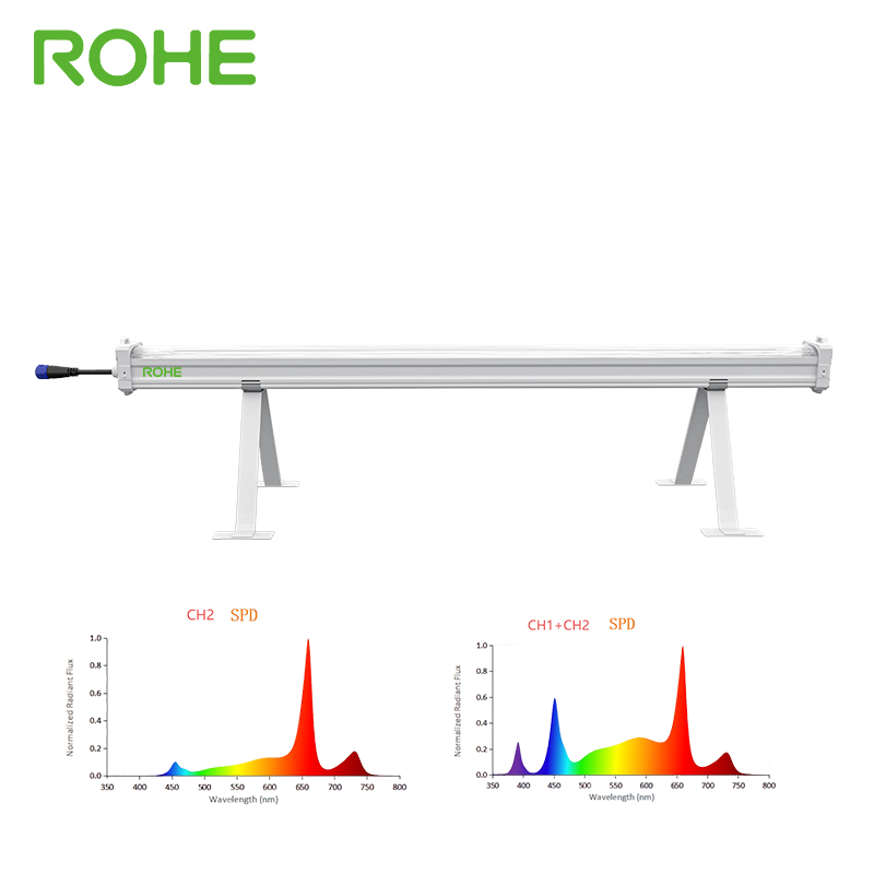 Precision Spectrum Control: 3-Channel Under Canopy LED Grow Light with Scientific Light Recipes