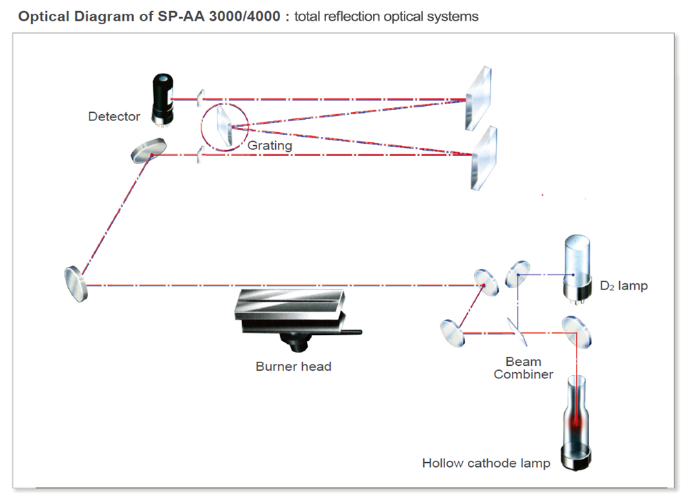 Flame AAS instrument SP-AA 3000 Atomic Absorption Spectrometer (AAS) analysis instrument