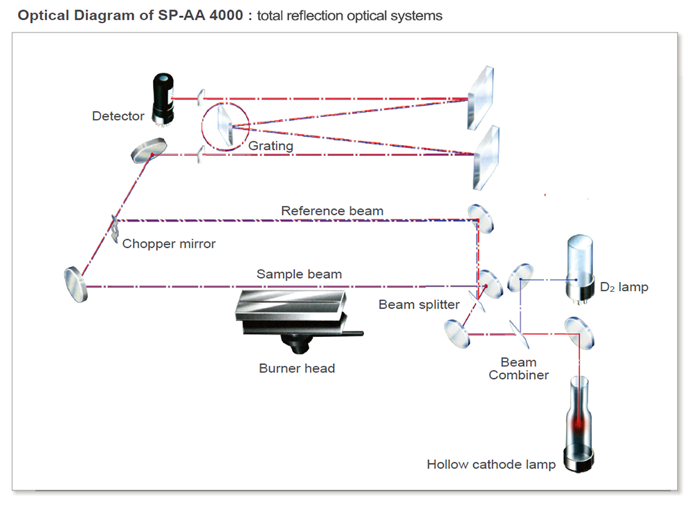 SP-AA 4000 Atomic Absorption Spectrometer (AAS) Flame AAS analysis instrument