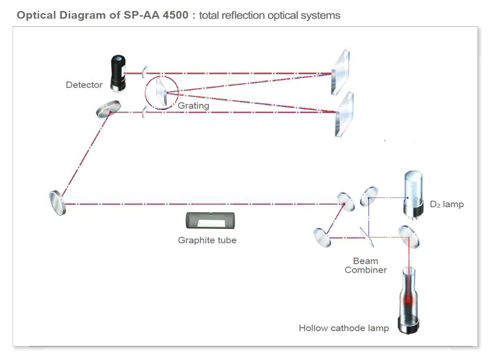 SP-AA 4500 Atomic Absorption Spectrometer (AAS) Flame AAS analysis instrument