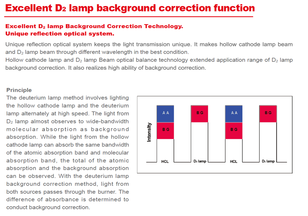 SP-AA 4500 Atomic Absorption Spectrometer (AAS) Flame AAS analysis instrument