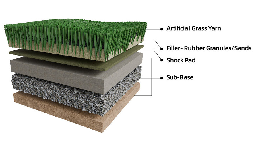 What Should Be Placed Under Artificial Turf​?