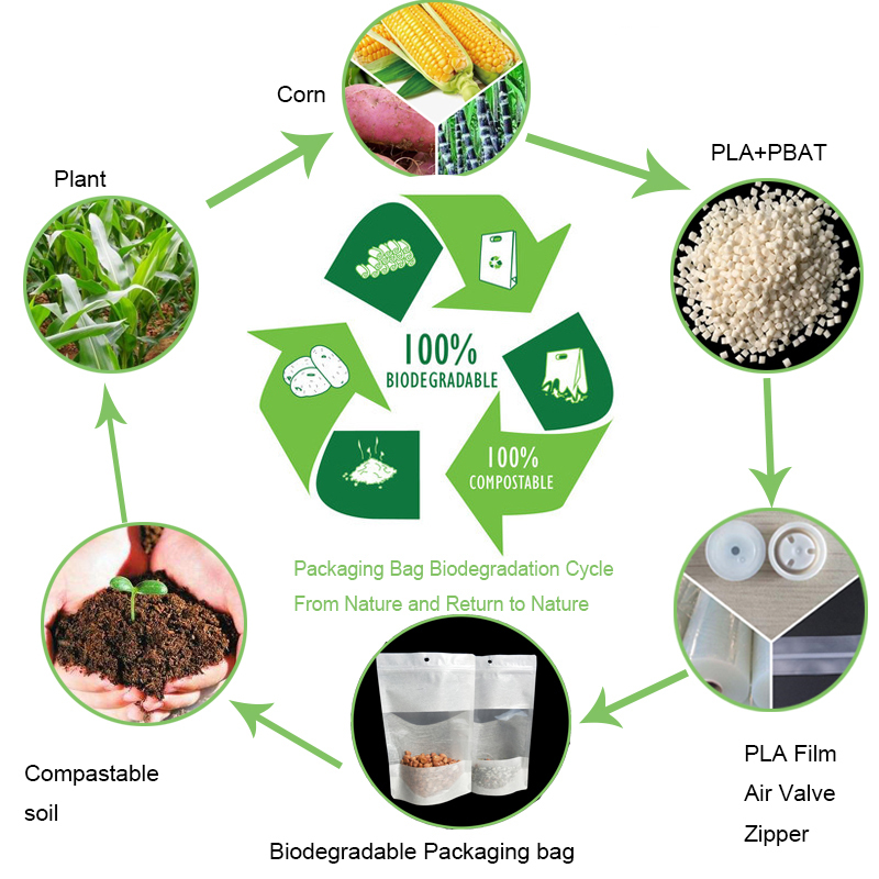 Custom biodegradable packaging bags pet food packaging - OEMY