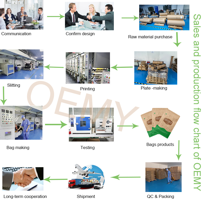 The steps of our sales and production