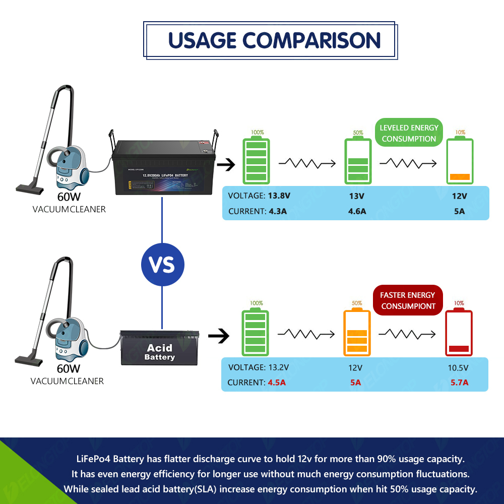 RV Battery 24V 100AH Lithium Ion LiFePO4 Battery Pack Lead Acid Camper Replacement Battery